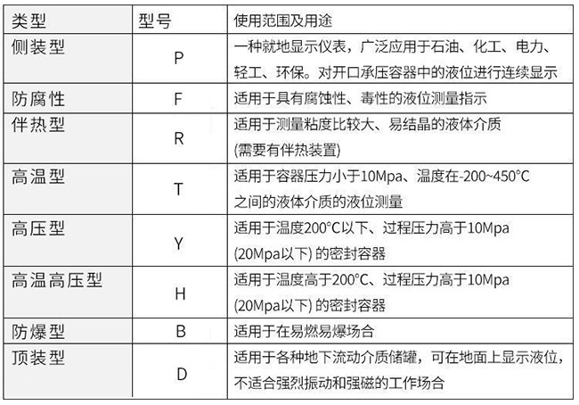 JKM-UHZ磁翻板液位計(jì)適用范圍及用途對照表