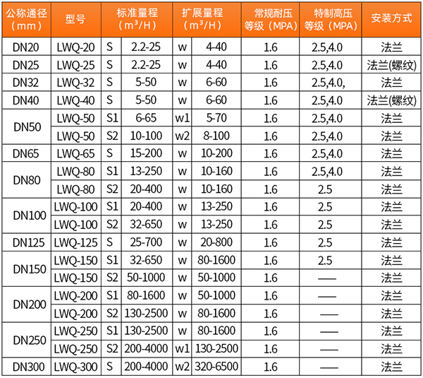 溫壓補(bǔ)償一體化氣體渦輪流量計(jì)口徑流量范圍表